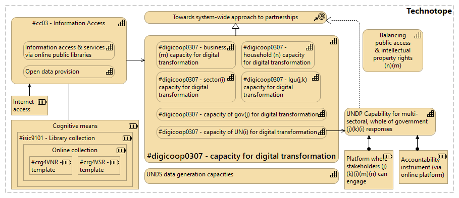 Figure 4.9 - Information Access driving digital transformation capacities