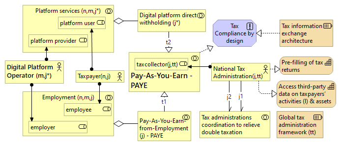 Figure 15.12: The context of the work for a digital platform operator