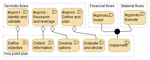 Figure 4.2 - The Five point plan of decision making and the Collaborative Planning Methodology (CPIM)