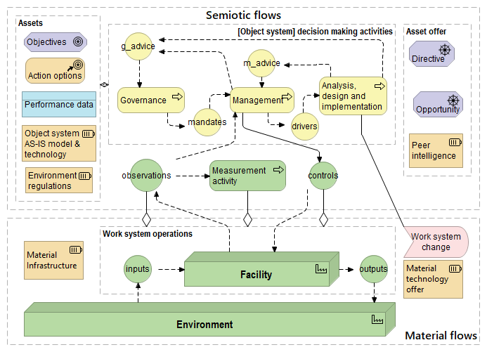Figure 1.4: Work system and environment in the Extended Generic Activity Model