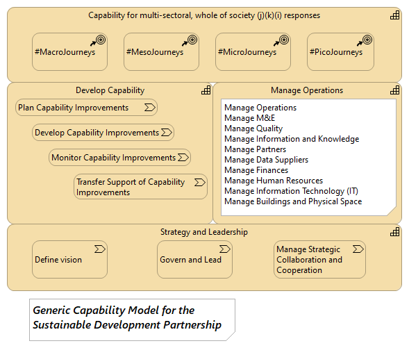 Figure 2.9: The Generic Capability Model for the Sustainable Development Partnership
