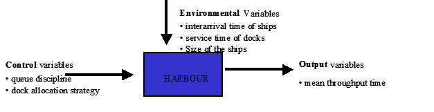 Figure 8.9. The black-box description of the harbour case.