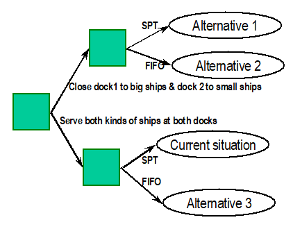 Figure 8.10: The Decision Tree for the Harbour Case