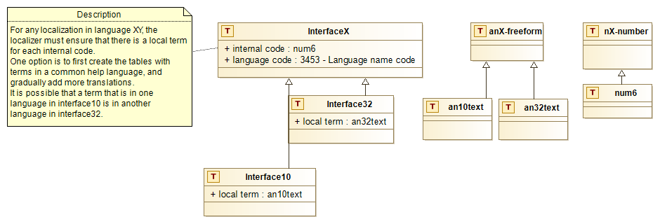 Figure 15.21: A design pattern for a multilingual interface