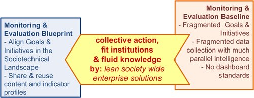 Figure 2.5: Material and content in Monitoring and Evaluation
