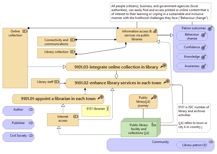 Figure 7.11: Outcomes and Critical Resources for library Services