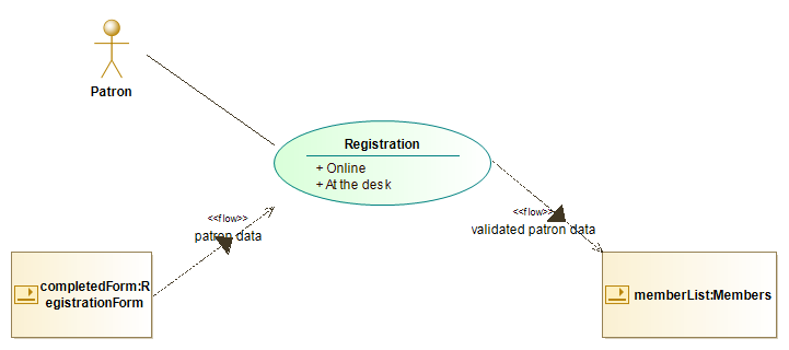 Figure A11.9 - The Use Case diagram  "with registration form"