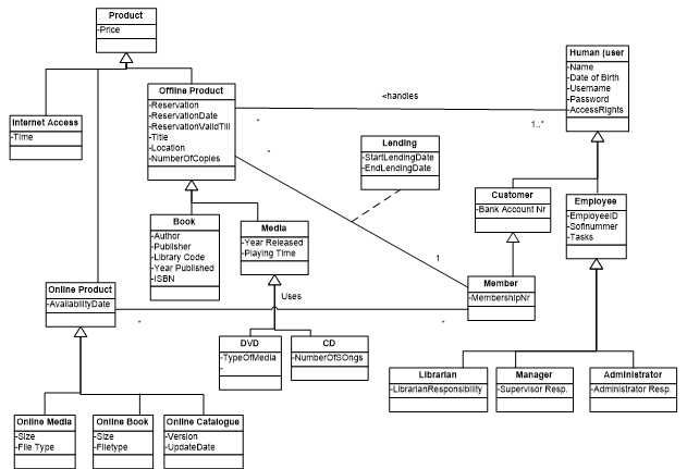 Figure 9.19: A domain model for library stakeholders and media products