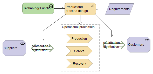 Figure 3.4: Operational processes