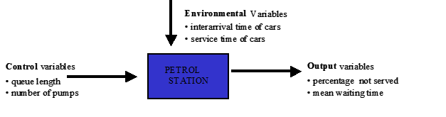 Figure 8.8: Black-Box representation of the Petrol station example