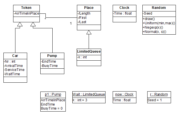 Figure 9.8: UML diagram for Petrol Station.