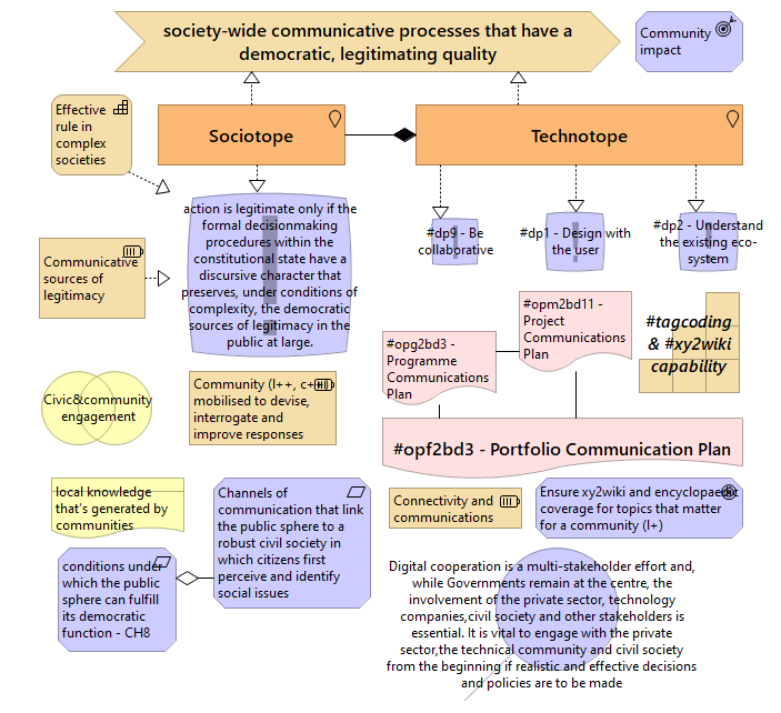 Figure 6.5 - Project, Programme and Portfolio communication plans in context