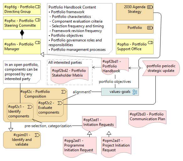 Figure 6.1 - Portfolio management concepts related to CPIM01 Identify & Validate