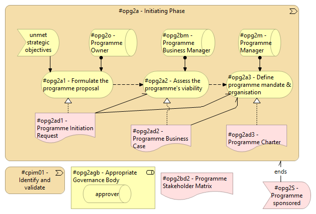 Figure 6.2 - Programme management concepts related to CPIM01 Identify & Validate