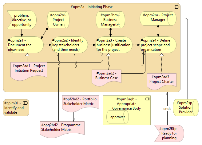 Figure 6.3 - Project management concepts related to CPIM01 Identify & Validate