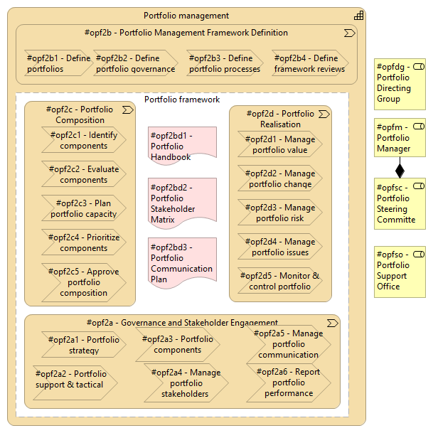 Figure 4.4 - Value streams and key concepts in portfolio management