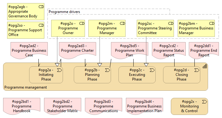 Figure 4.5 - Value streams and key concepts in programme management