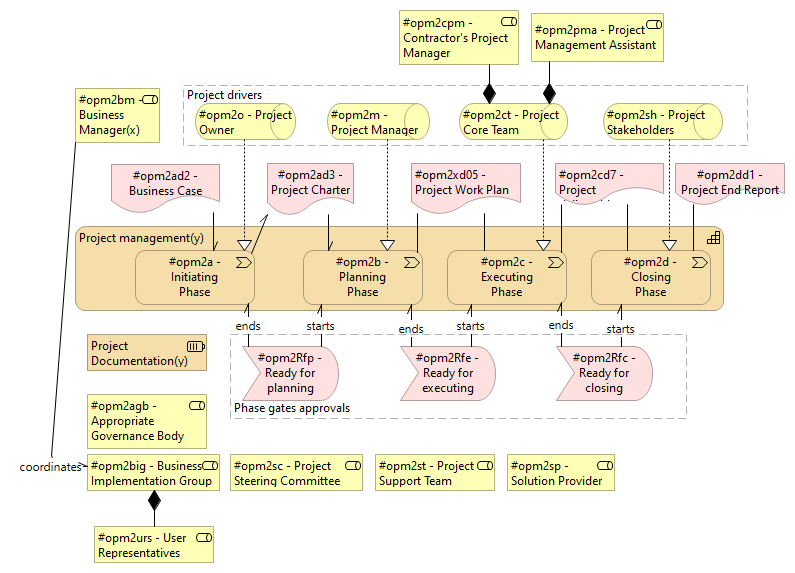 Figure 4.6 - Value streams and key concepts in project management