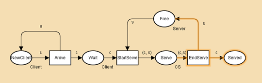 Figure 9.3: Simple queuing system with client generator.