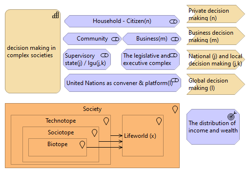 Figure 1.10: The various decision making value streams in the contemporary society