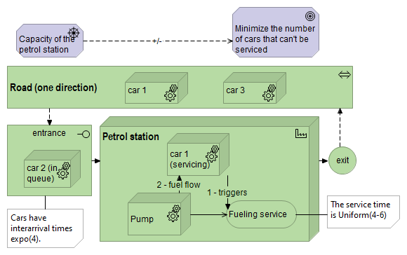 Figure 1.14: Description of the Petrol Station Situation.