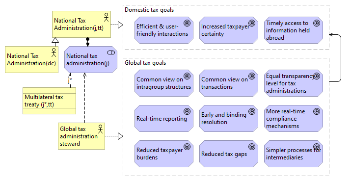 Figure 15.6: Goals of a Domestic Tax Administration