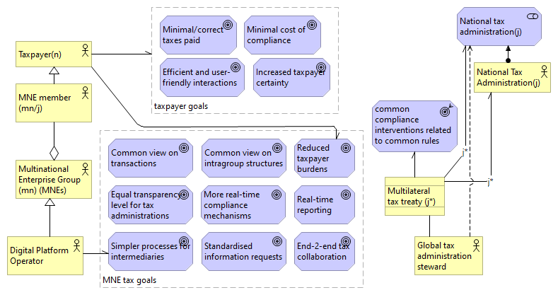 Figure 15.7: Goals of the MNE tax director tax compliance