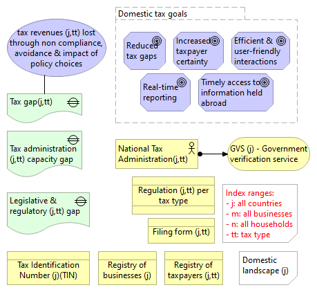 Figure 15.11: The current situation for a Domestic Tax Administration