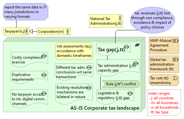 Figure 15.10: The current corporate tax landscape