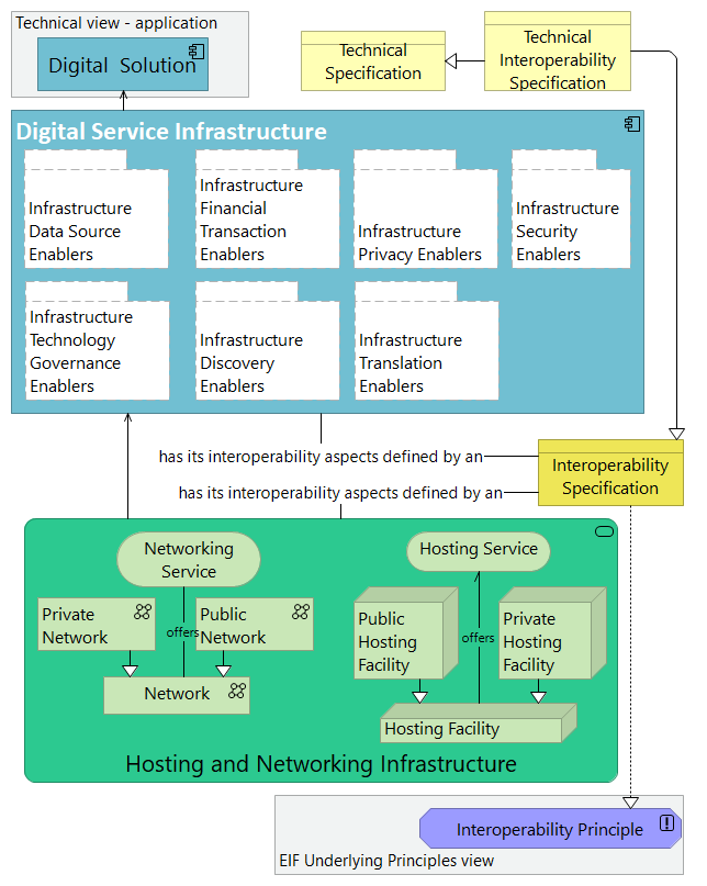 Figure 15.8: EIRA's simplified technical view - infrastructure