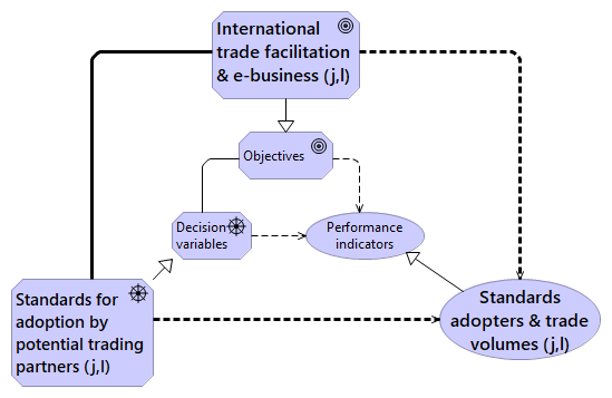 Figure 7.10: The decision frame of UN/CEFACT