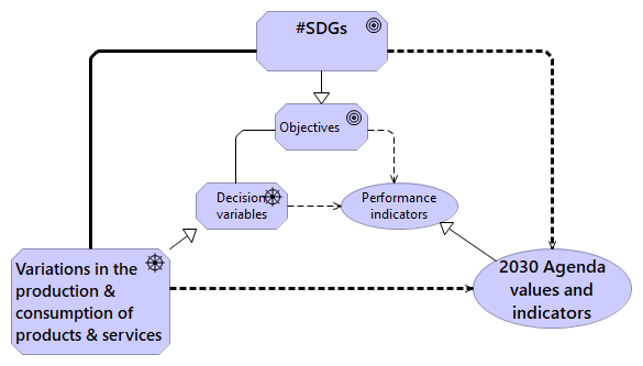 Figure 7.8: The decision frame of the 2030 Agenda