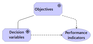 Figure 7.1: Consistency of the "Objectives, Variables, Performance Measures" triplet