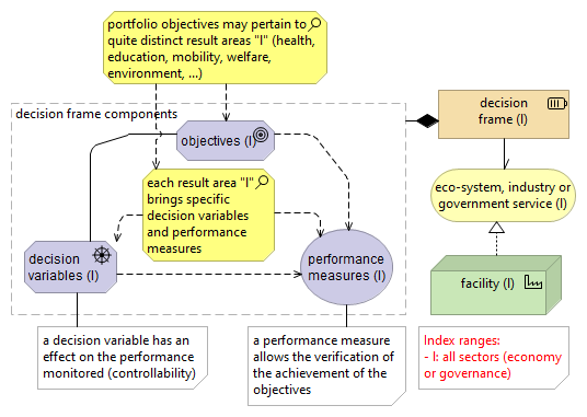 Figure 7.4: Portfolio objectives pertaining to distinct result areas (or facilities)