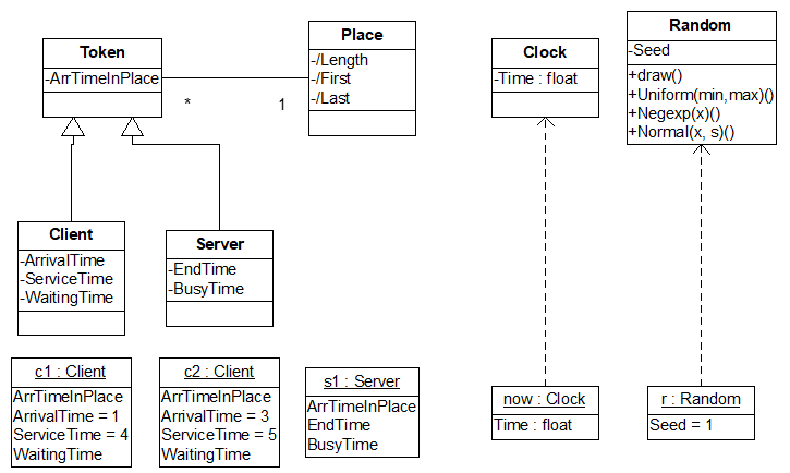 Figure 9.2: UML static structure diagram for simple waiting line simulation.