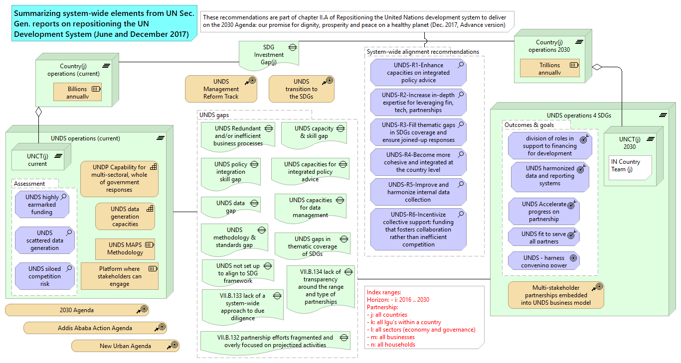 Figure 14.3: Gaps of the United Nations Development System