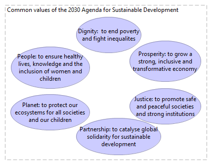 Figure 3.3: Values in The road to dignity by 2030 (Using the value model element)