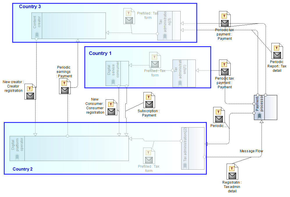 Figure 15.19: The Pay-As-You-Earn in Digital Services Collaboration in BPMN