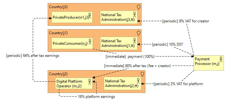 Figure 15.18: Money flows in Pay-As-You-Earn in Digital Services (PAYED)