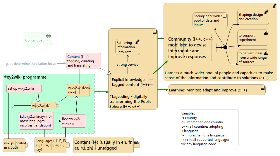 Figure 12.2 - #xy2wiki, #tagcoding and the harnessing of a much wider pool of people and capacities