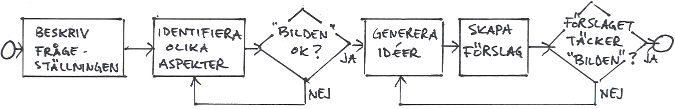 Arbetsflöde för att skapa ett förslag.