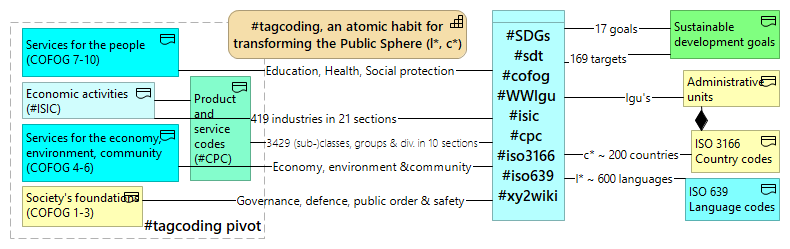 Figure 2.1: Thematic, geographic and language division of the global discourse