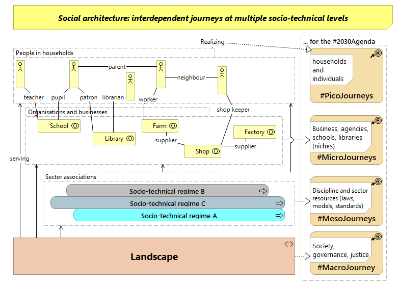 Journeys in a multi-level social architecture