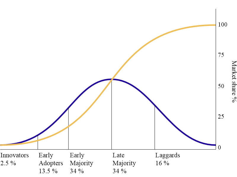 Change adoption curve