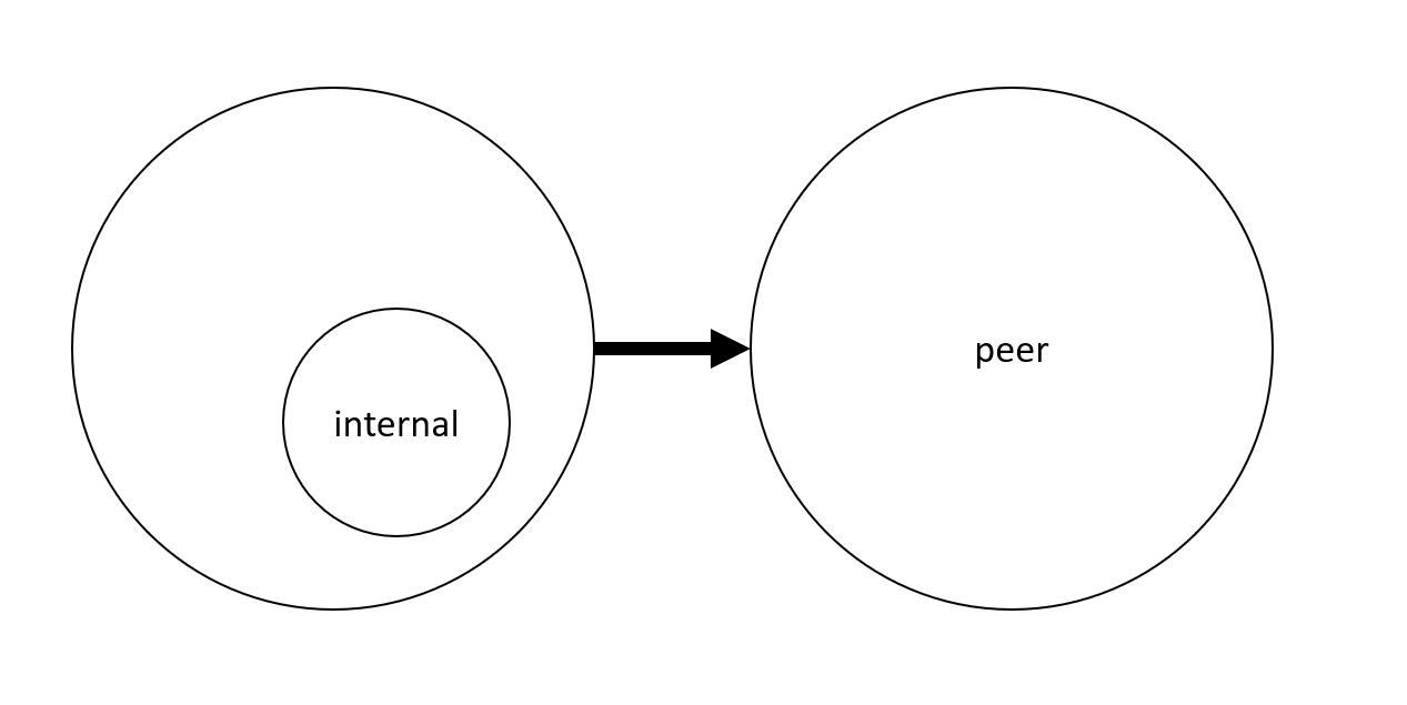 An internal vs a peer