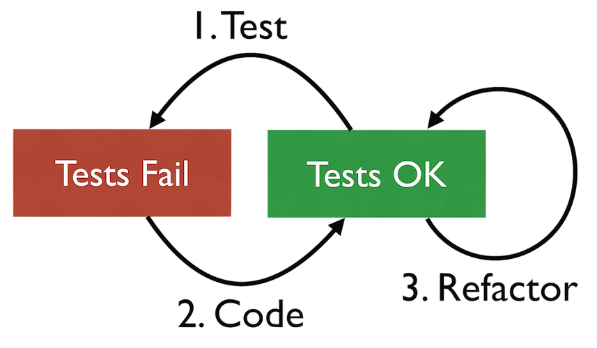 Test-Code-Refactor-Zyklus