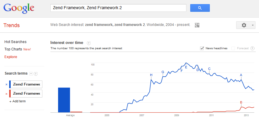 Figure 1.6. Popularity of Zend Framework 2 comparing to the first version. Powered by Google Trends