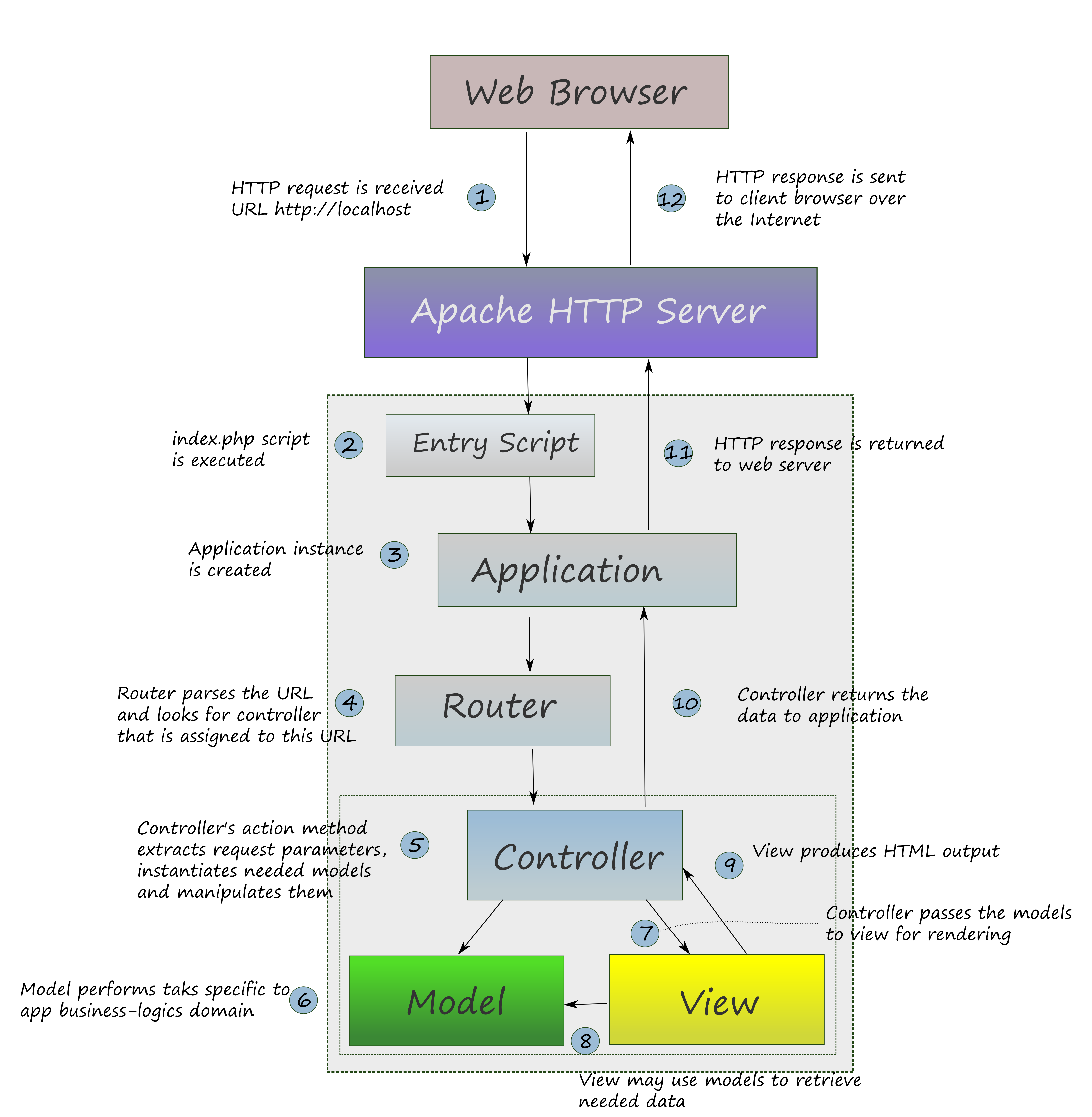 Figure 4.2. HTTP request processing in an MVC web application