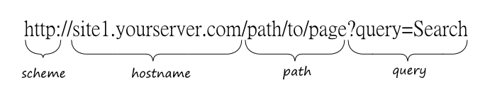 Figure 5.1. Typical URL structure