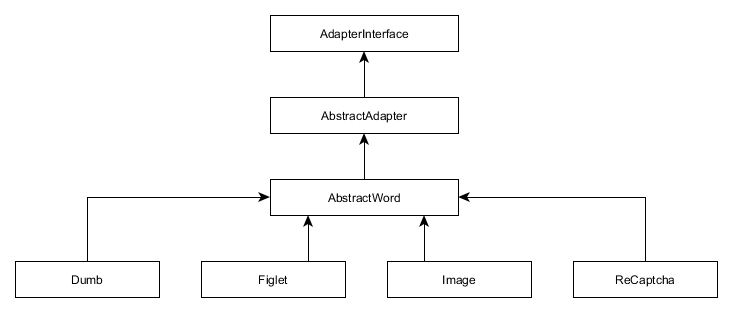 Figure 11.2. CAPTCHA adapter classes
